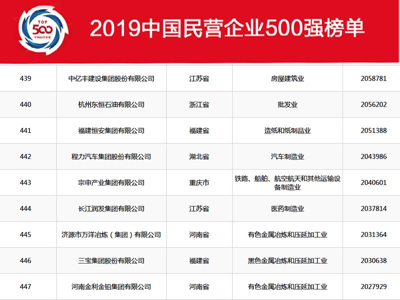 湖北程力集團(tuán)在2019年中國(guó)民營(yíng)企業(yè)500強(qiáng)中排名穩(wěn)中向好，2020年我們?cè)賱?chuàng)新高