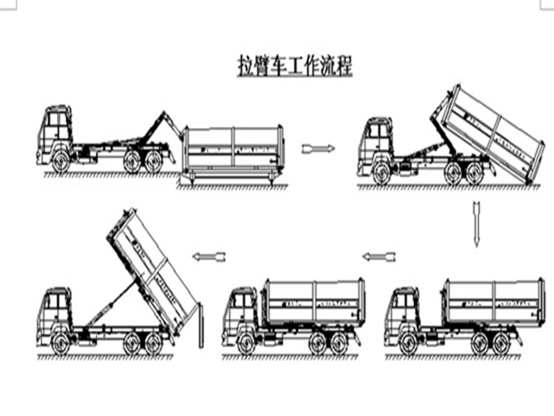 程力集團(tuán)鉤臂垃圾車又被稱之為拉臂式垃圾車的工作流程是怎樣的？