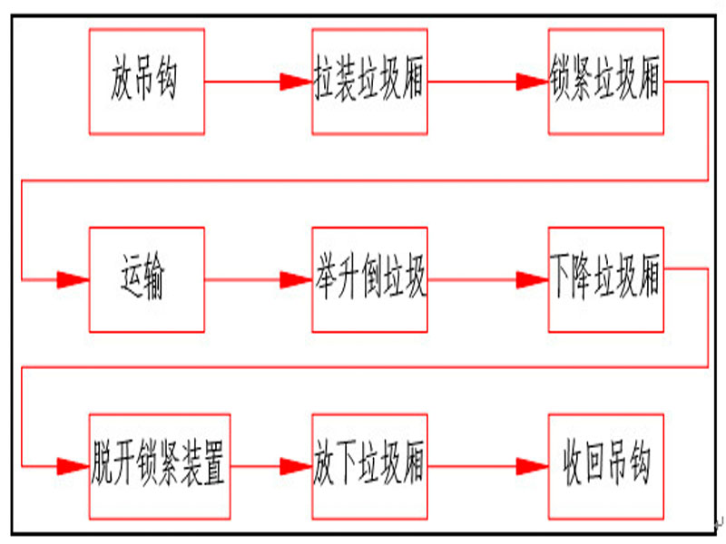 程力集團(tuán)鉤臂垃圾車又被稱之為拉臂式垃圾車的工作流程是怎樣的？