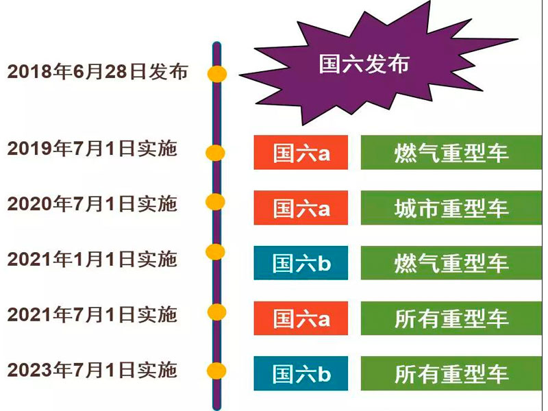 目前國(guó)六專用汽車對(duì)于很多朋友來說是不是就意味著國(guó)五不能上路了？